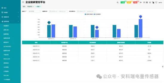 從數據采集到碳資產管理 安科瑞企業能碳管理平臺助力綠色工廠全流程申報與實業投資