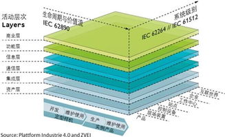 美德日中工業(yè)互聯(lián)網(wǎng)架構(gòu)發(fā)展比較及對(duì)實(shí)業(yè)投資的啟示